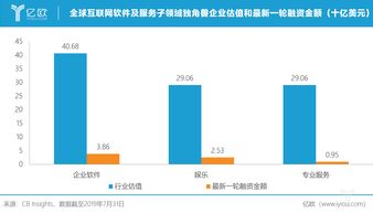 全球互聯(lián)網(wǎng)軟件與服務(wù)獨(dú)角獸格局 美國企業(yè)持續(xù)領(lǐng)跑